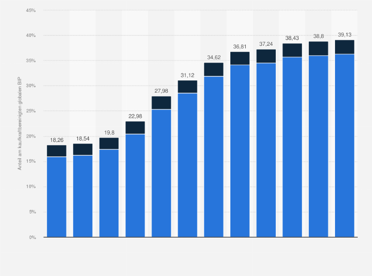 Statistik: Anteil der BRICS-Staaten und Erweiterungsländer am kaufkraftbereinigten globalen Bruttoinlandsprodukt (BIP) von 1992 bis 2024 und Prognosen bis 2030