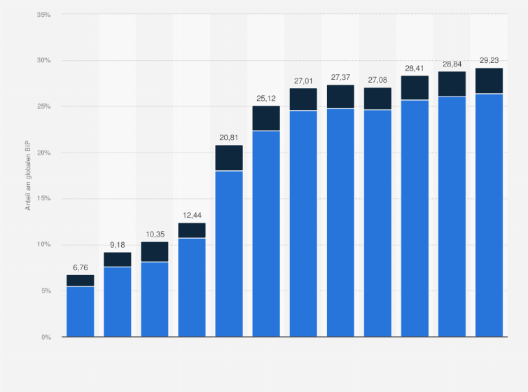 Statistik: Anteil der BRICS-Staaten und Erweiterungsländer am globalen Bruttoinlandsprodukt (BIP) von 1992 bis 2024 und Prognosen bis 2030