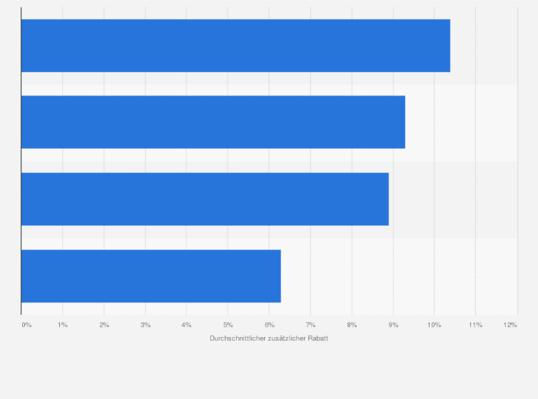 Statistik: Durchschnittlicher zusätzlicher Rabatt am Prime Day auf Amazon in den USA nach Kategorien im Jahr 2024