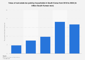 South Korea: real estate tax amount paid by households 2022Statista