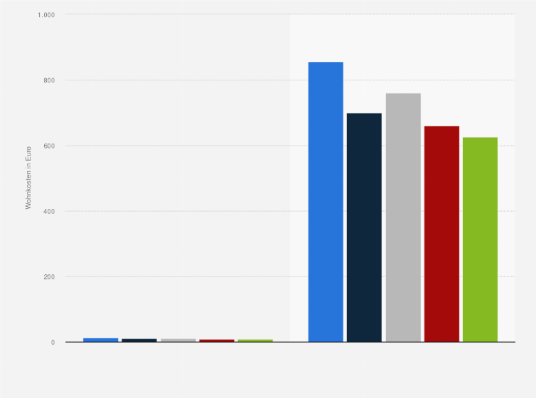 Statistik: Durchschnittliche Wohnkosten von Mieterhaushalten¹ in Deutschland im Jahr 2022 nach Gemeindegrößenklassen (in Euro je Quadratmeter/Wohnung)
