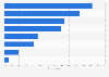 Leading reasons why consumers followed brands on social media in Spain as of March 2024