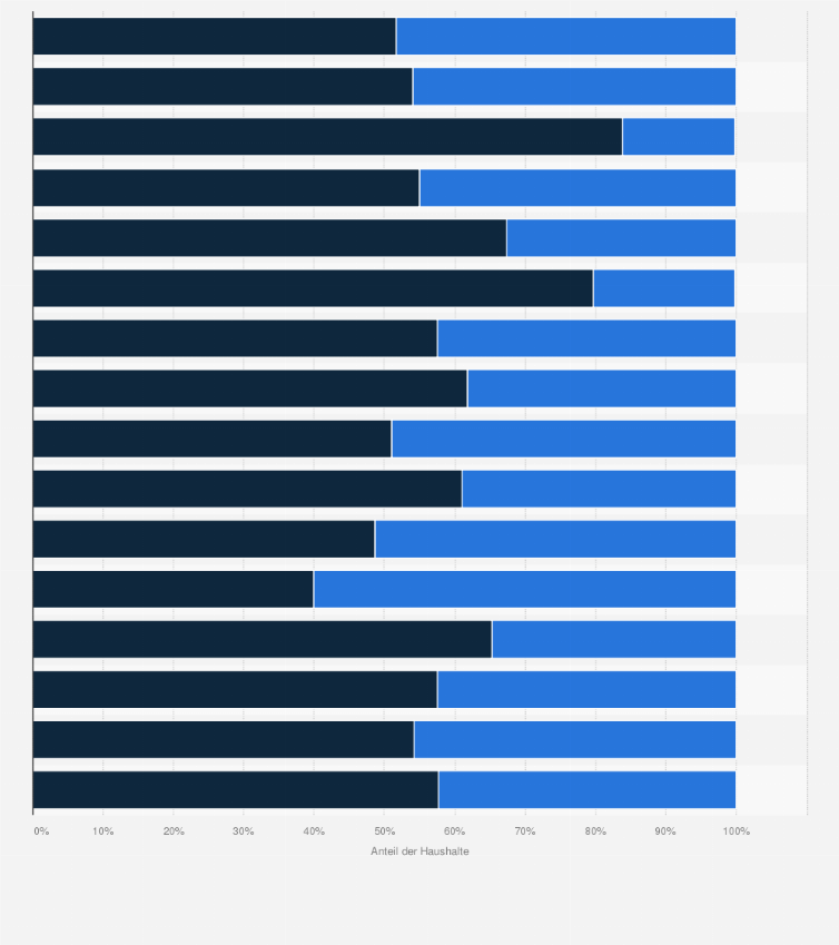 Statistik: Anteil der Eigentümer- und Mieterhaushalte¹ in Deutschland im Jahr 2022 nach Bundesländern