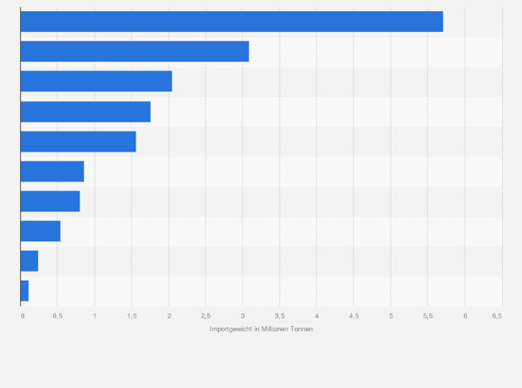 Statistik: Gewicht der Importe von Deutschland aus Italien nach Warengruppen im Jahr 2023 (in Millionen Tonnen)