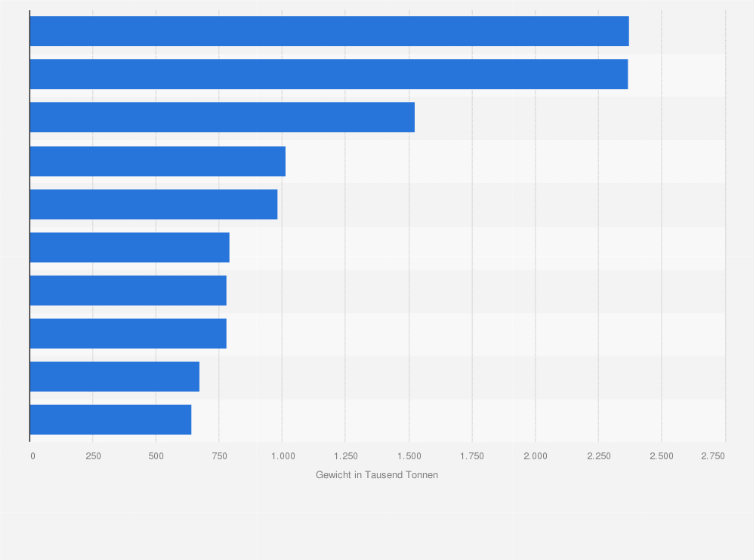 Statistik: Wichtigste Exportgüter aus Deutschland nach Belgien nach Gewicht im Jahr 2023 (in 1.000 Tonnen)