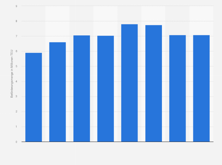 Statistik: Anzahl transportierter Container und Wechselbehälter im unbegleiteten kombinierten Verkehr auf der Schiene in Deutschland in den Jahren 2017 bis 2024 (in Millionen TEU*)