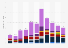 Climate-tech start-ups venture capital investment worldwide from Q1 2020 to Q3 2022, by sector (in billion U.S. dollars)