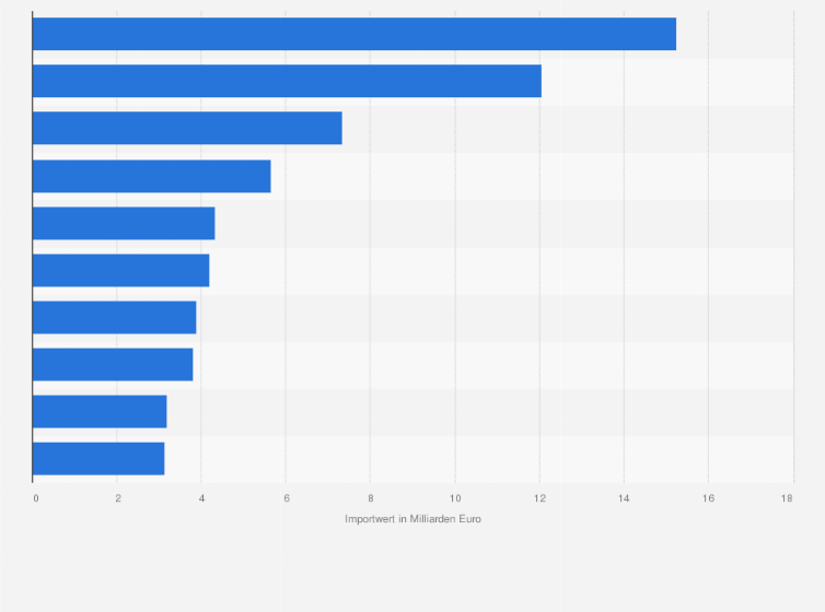Statistik: Wichtigste Importgüter von Deutschland aus den Niederlanden nach Wert im Jahr 2023 (in Milliarden Euro)