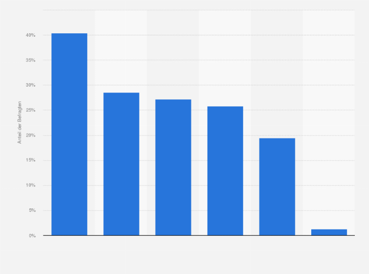 Statistik: Was tun Sie in der Regel mit elektrischen Geräten (z.B. alte Handys), die zwar noch funktionstüchtig sind, die aber mittlerweile nicht mehr im Gebrauch sind?
