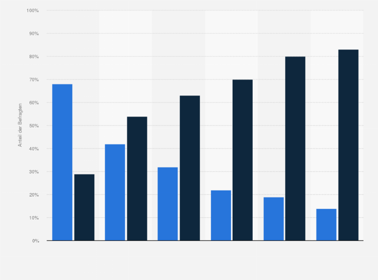 Statistik: Halten Sie Bundeskanzler Olaf Scholz für führungsschwach? (nach Parteipräferenz; im August 2023)