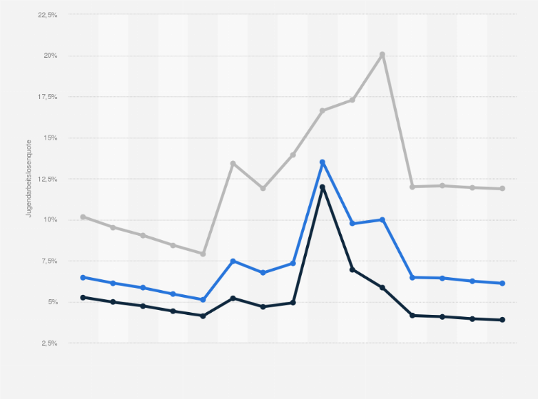 Statistik: Vereinigte Arabische Emirate: Jugendarbeitslosenquote¹ nach Geschlecht von 2012 bis 2023 und Prognosen bis 2026