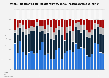 NATO survey on defence spending 2023| Statista