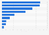 Most often used online purchase channels for baby and child care products in South Korea in 2023