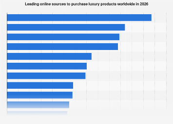 Top online sources for luxury item purchases 2024| Statista