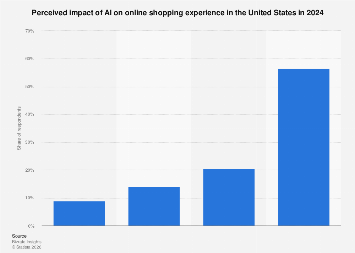 U.S. impact of AI on online shopping experience 2024| Statista