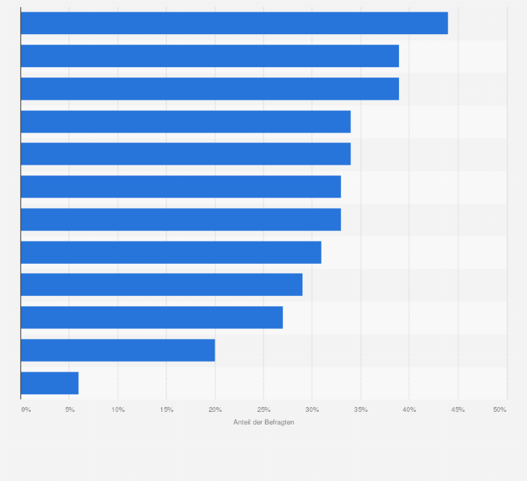 Statistik: Größte Herausforderungen für die Online-Customer Experience im B2B-Einkauf in Deutschland 2022