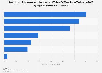 Thailand: IoT market revenue by segment 2023| Statista