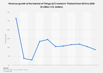Thailand: IoT market revenue growth 2029| Statista
