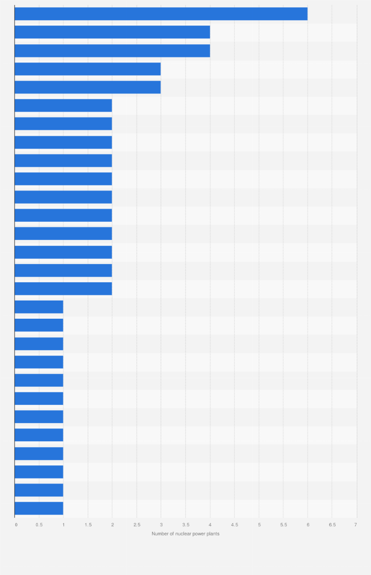 Nuclear power plants by U.S. state 2024| Statista