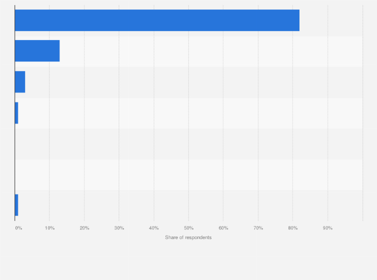 Statistic: Social network usage by frequency in the UAE as of March 2023