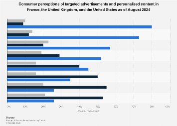 What consumers think about targeted ads and personalization 2024| Statista