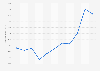 Consumer price index of chewing gum in Finland 2013-2023