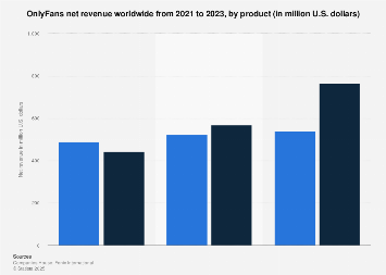 OnlyFans global net revenue by product 2023Statista