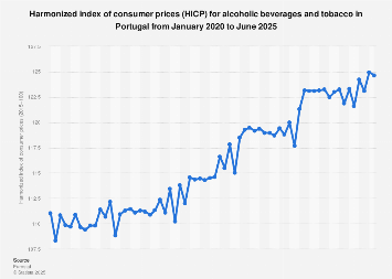 Portugal: alcohol and tobacco consumer price index 2025| Statista