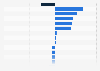 Estimated percentage change in employment from the pre-pandemic trend in the United States in 2023, by sector