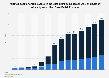 UK: forecast electric vehicle revenue by vehicle type