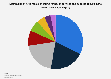 Distribution of health services and supplies expenditures in the U.S ...