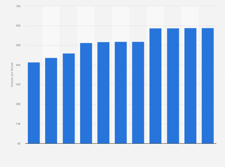 Statistik: Durchschnittlicher Umsatz pro Nutzer mit Musikstreaming-Diensten in Österreich von 2017 bis 2027