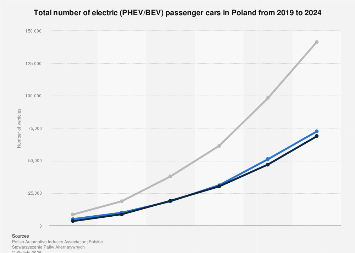Poland: number of electric passenger vehicles by type 2024| Statista