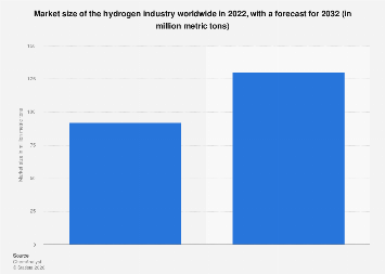 Industrial hydrogen global market size 2032| Statista
