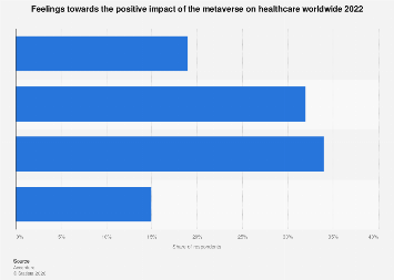 Feelings towards the metaverse in healthcare worldwide 2022| Statista