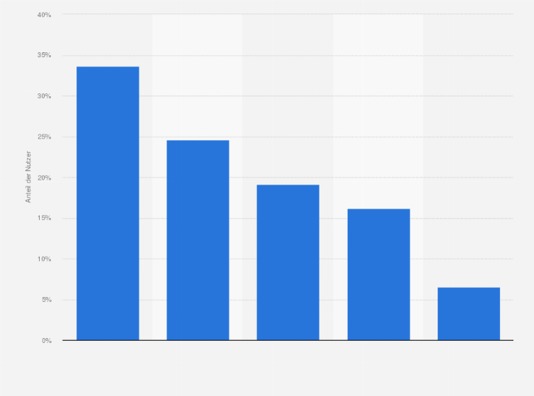 Statistik: Verteilung der Nutzer von Musikstreaming in Österreich nach Altersklassen im Jahr 2021