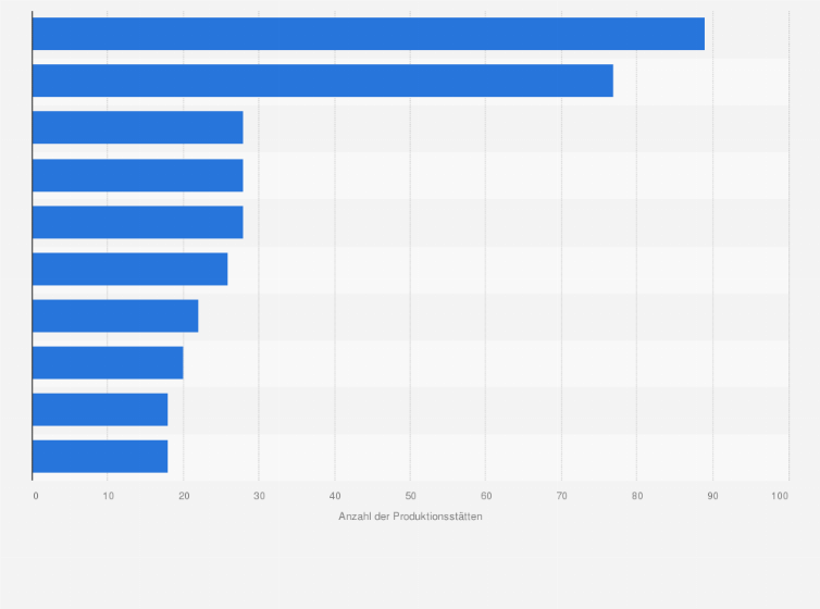Statistik: Anzahl der Produktionsstandorte in der Automobilindustrie in Europa¹ nach Herstellern (Stand: 10. August 2023)