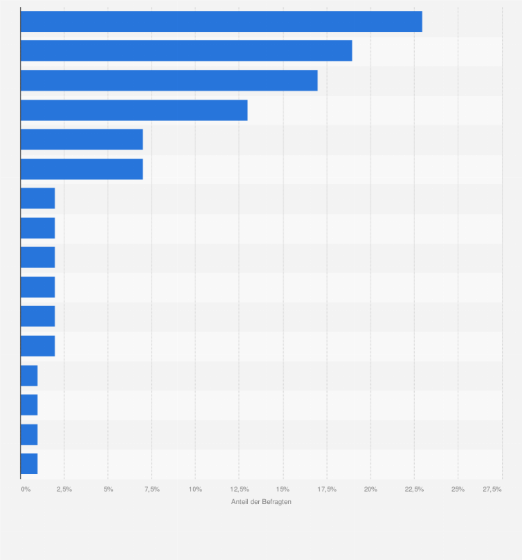Statistik: Social-Media-Plattformen mit dem besten Social Commerce Erlebnis in ausgewählten Ländern weltweit im Jahr 2024