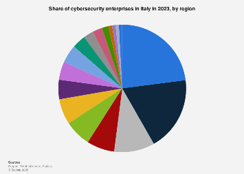 Italy: cybersecurity enterprises by region 2023| Statista