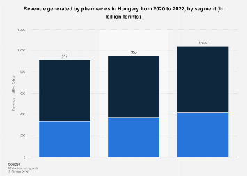 Hungary: pharmaceutical market revenue by segment 2022| Statista