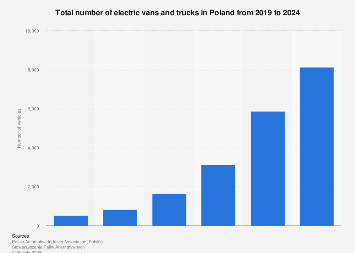 Poland: number of electric vans and trucks 2024| Statista