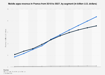 France app market revenues by segment 2027| Statista