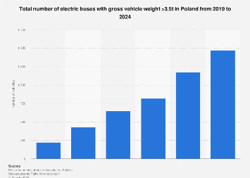 Poland: number of electric buses 2024| Statista