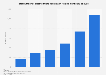 Poland: number of electric micro vehicles 2024| Statista