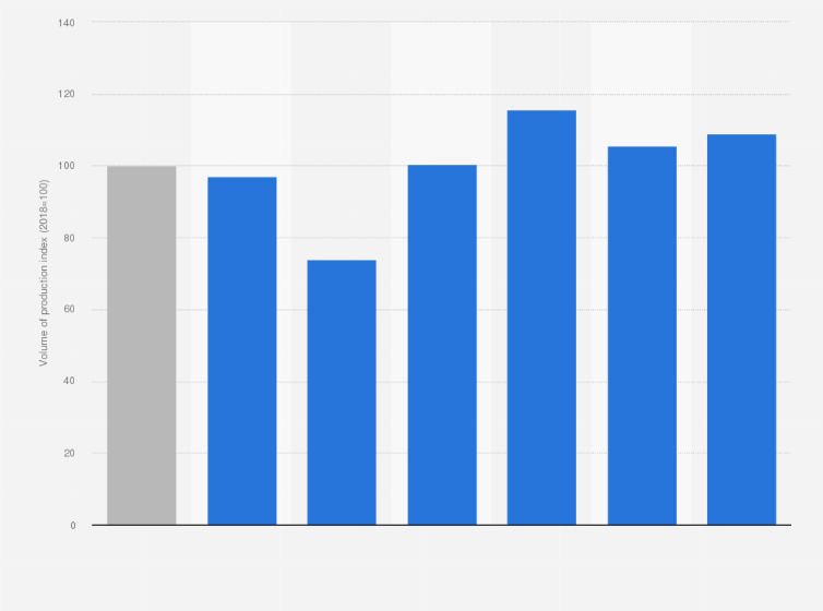 Statistic: Volume of production index in the manufacturing of computer, electronic, and optical products in the Philippines from 2018 to 2024