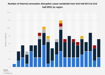 Global internet shutdowns by region 2025| Statista