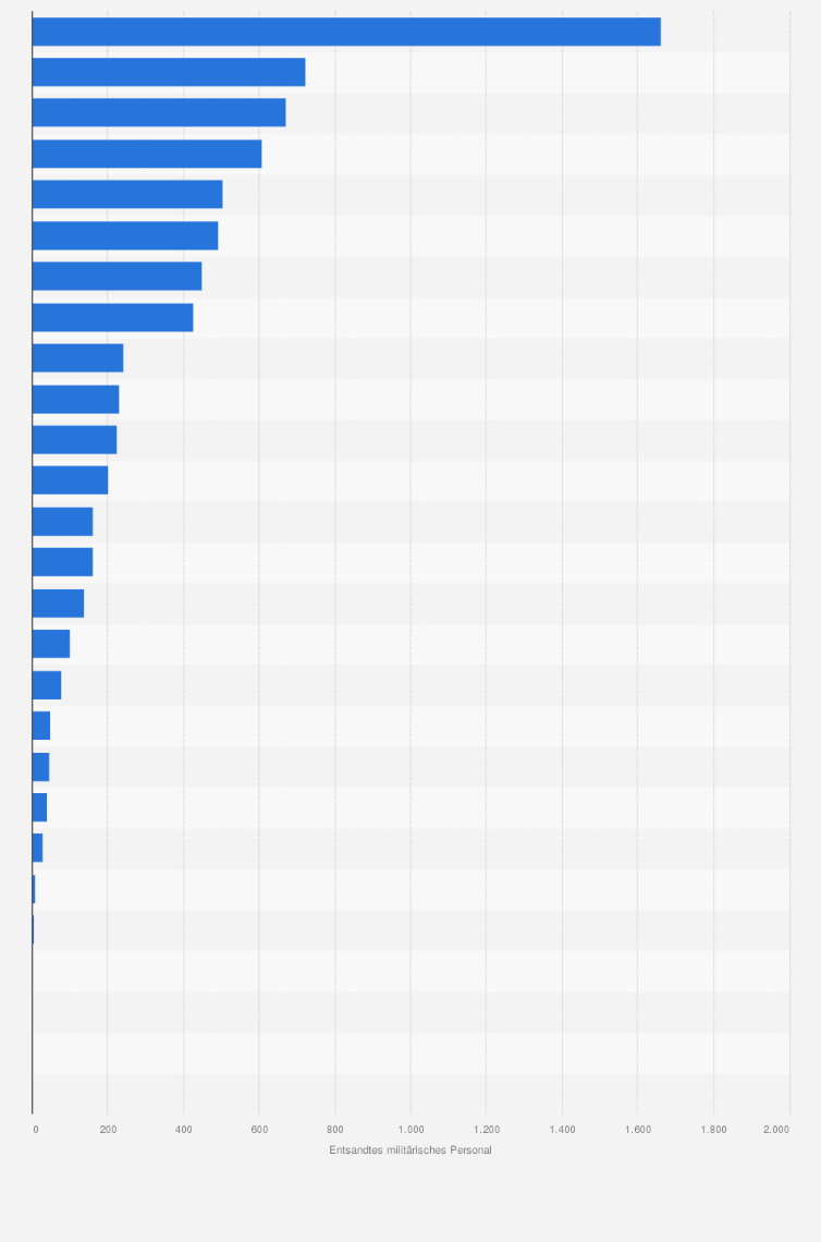 Statistik: Militärisches Personal für multilaterale Friedenseinsätze nach EU-Land im Jahr 2022 (Stand: 31. Dezember 2022)