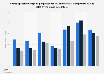 Per capita price of antiretrovirals medicines for HIV by region 2022 ...
