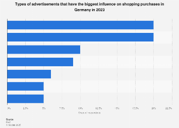 Advertising impact on shopping Germany | Statista