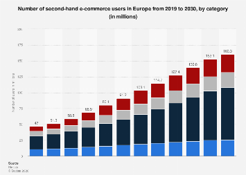 Europe: second-hand e-commerce users by category 2030| Statista